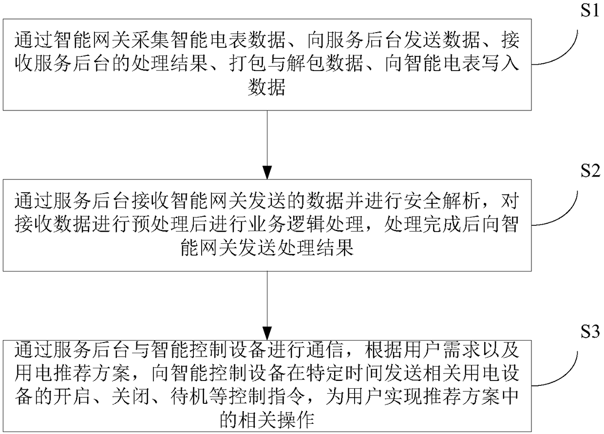 Networked intelligent energy metering and settlement method