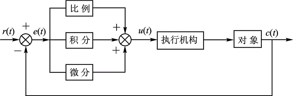 Automatic control device and control method thereof for optical fiber screening