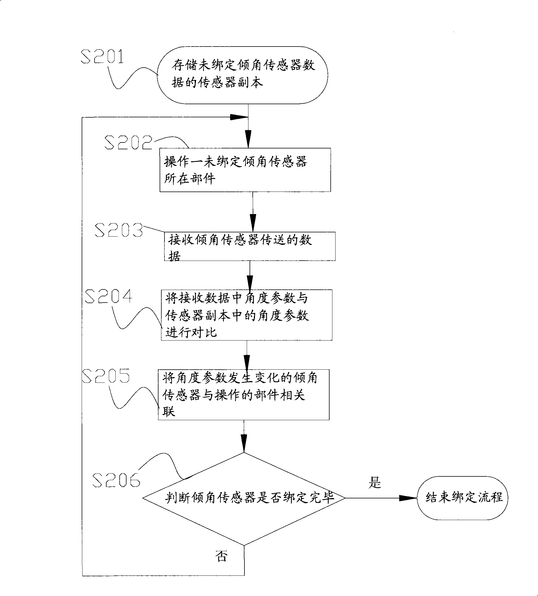 Method, controller and system for binding inclination angle sensor,