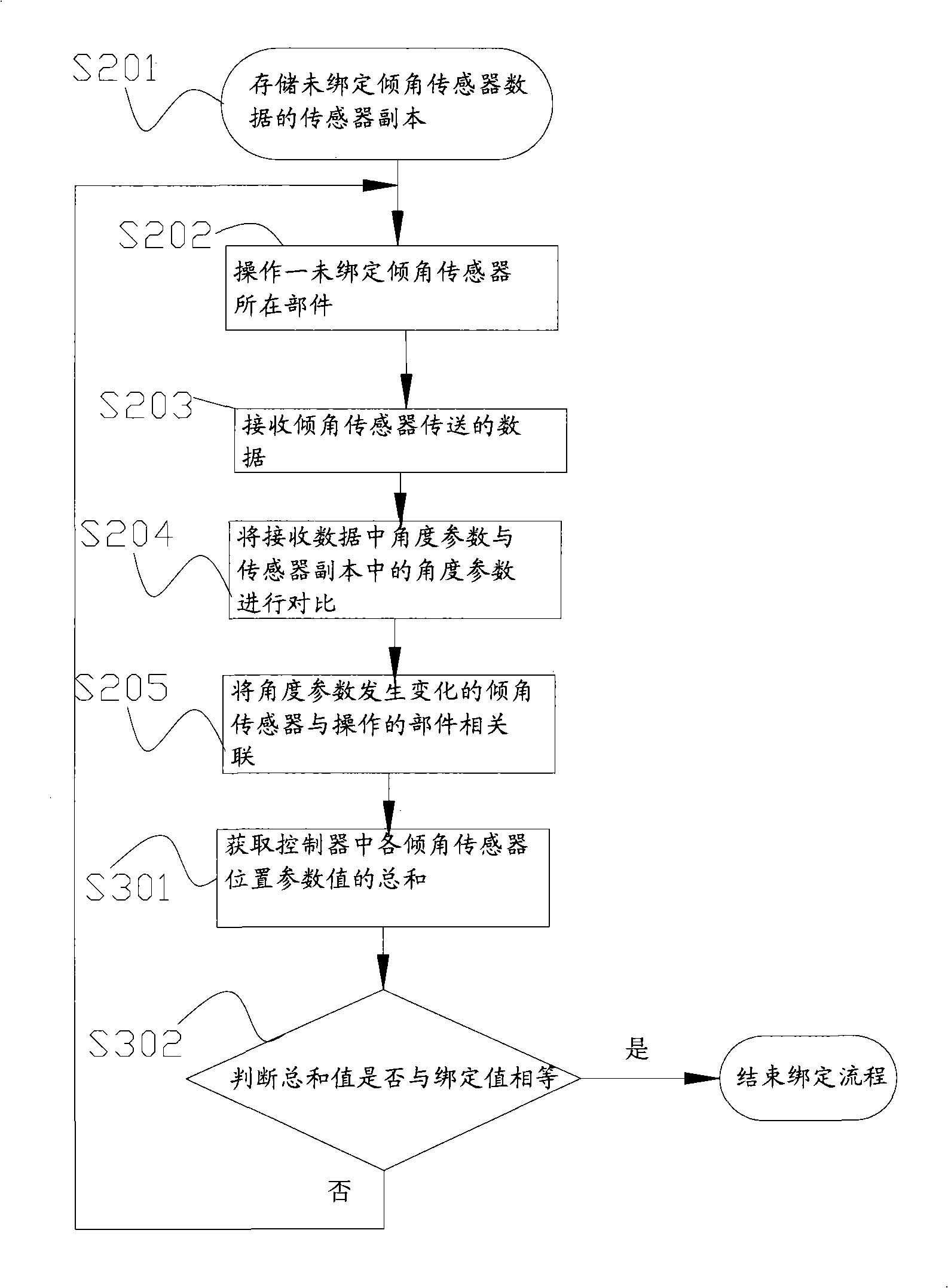 Method, controller and system for binding inclination angle sensor,