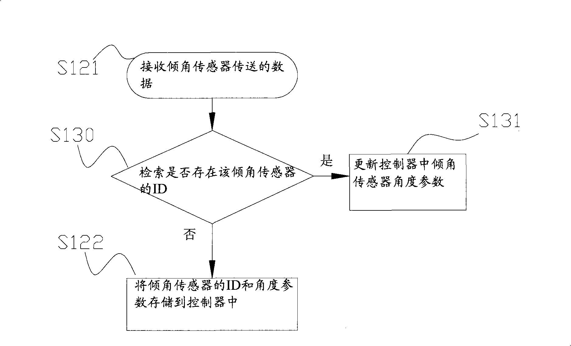 Method, controller and system for binding inclination angle sensor,