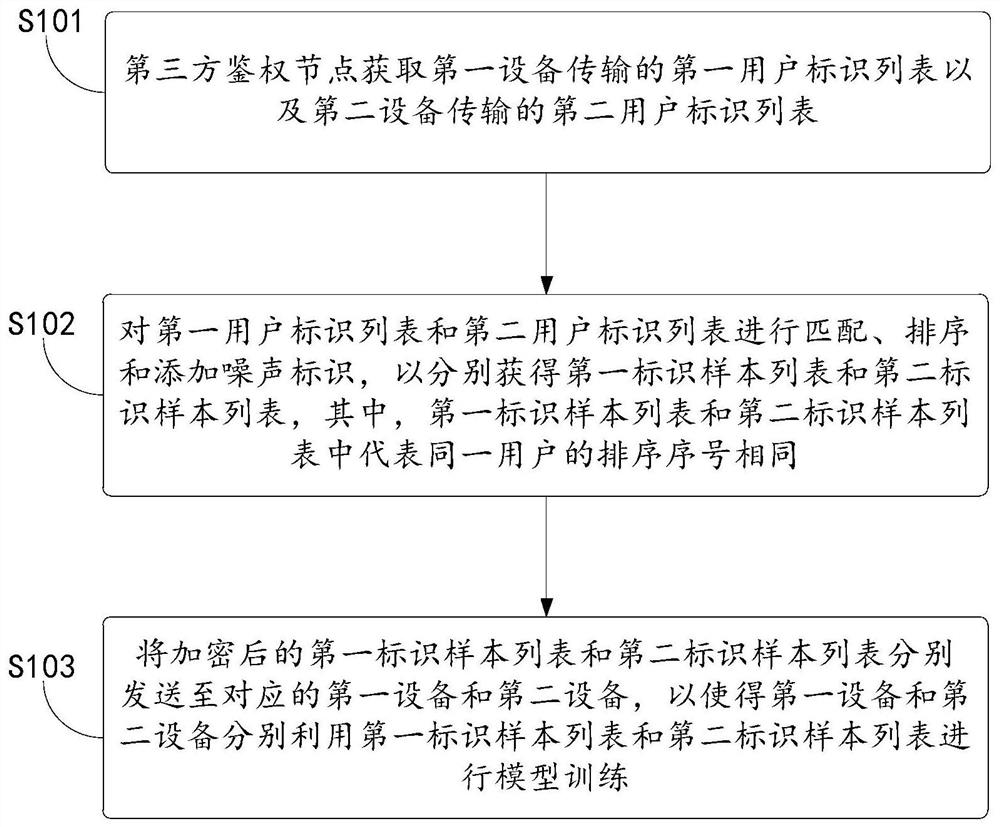 Joint modeling method, system and device and device with storage function