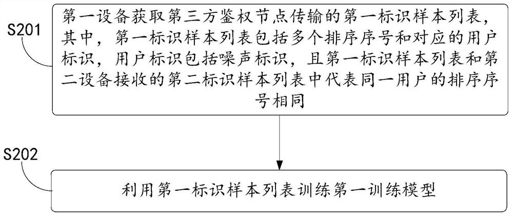 Joint modeling method, system and device and device with storage function