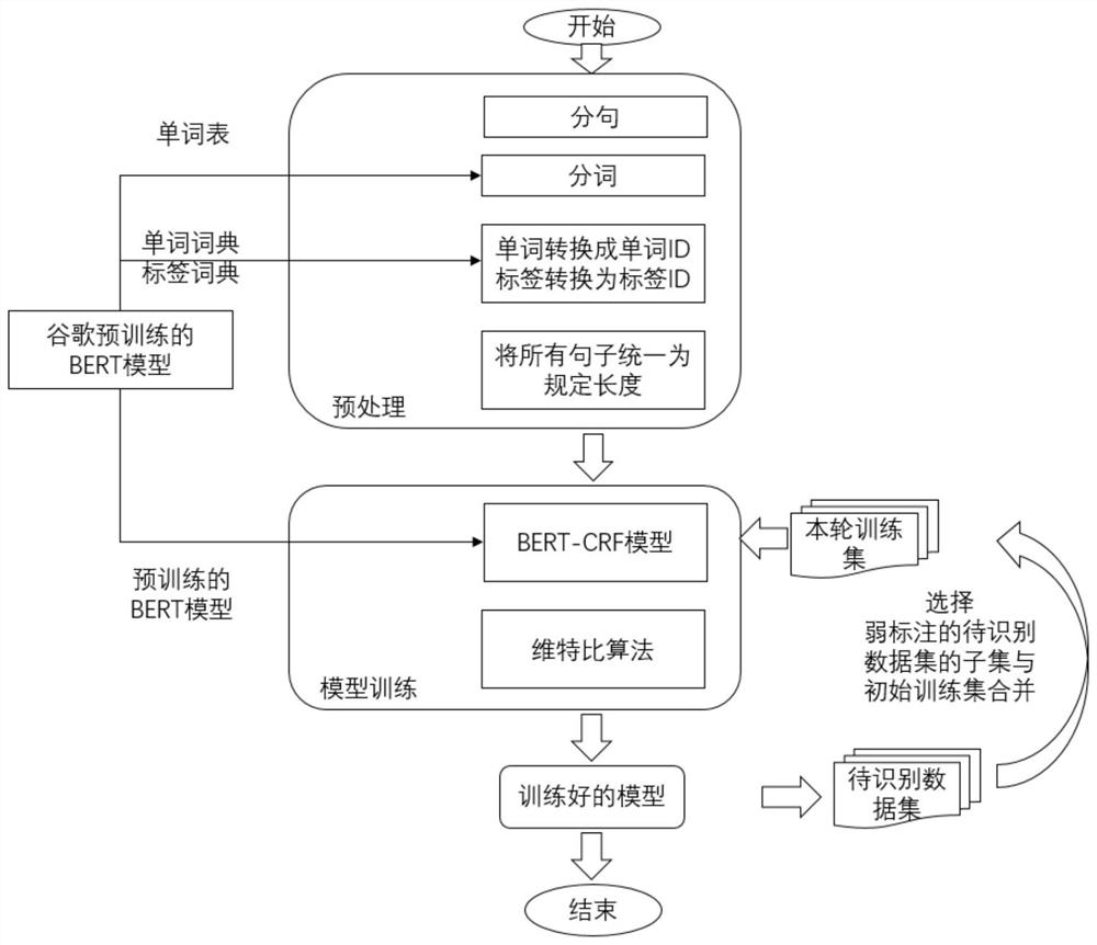 Named entity recognition model training method and named entity recognition method