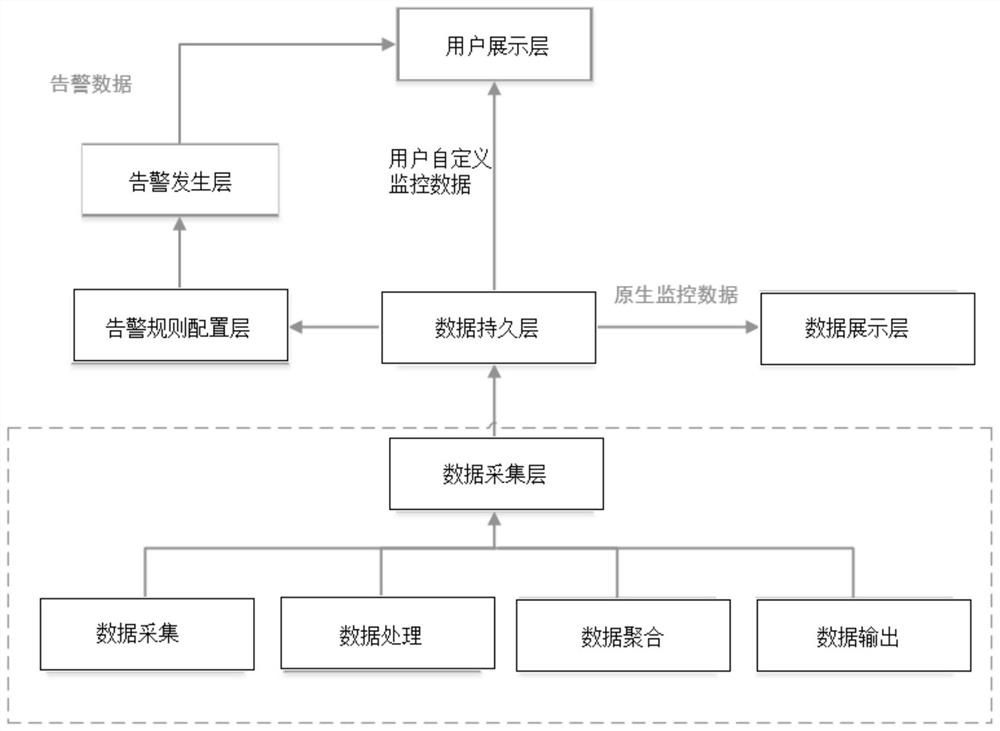 Custom monitoring alarm method based on Kapactor