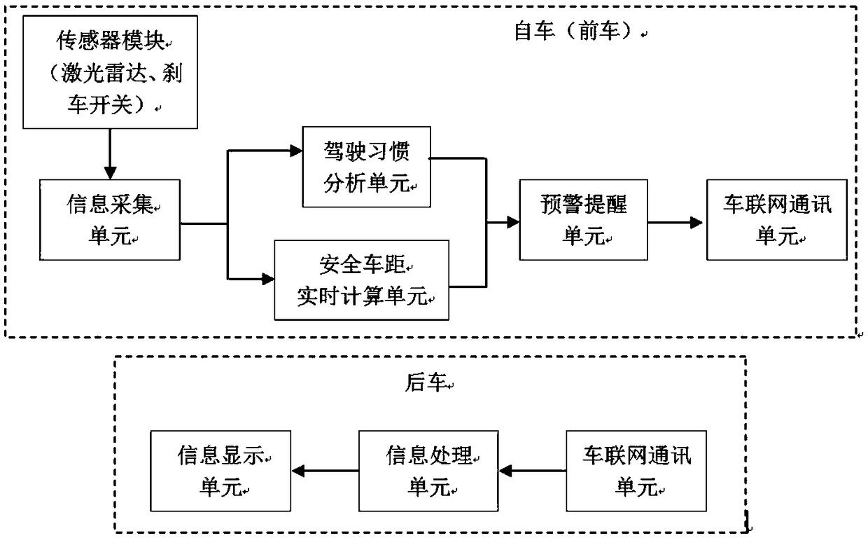 Rear-end collision prevention warning system and method based on braking habit of front vehicle driver