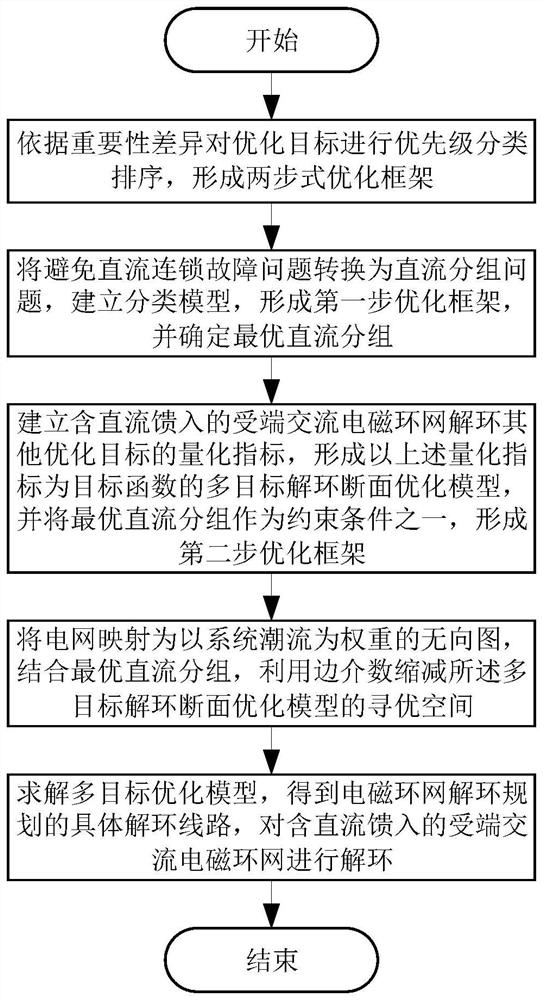 Receiving end alternating current electromagnetic looped network two-step loop opening planning method and system containing direct current feed-in