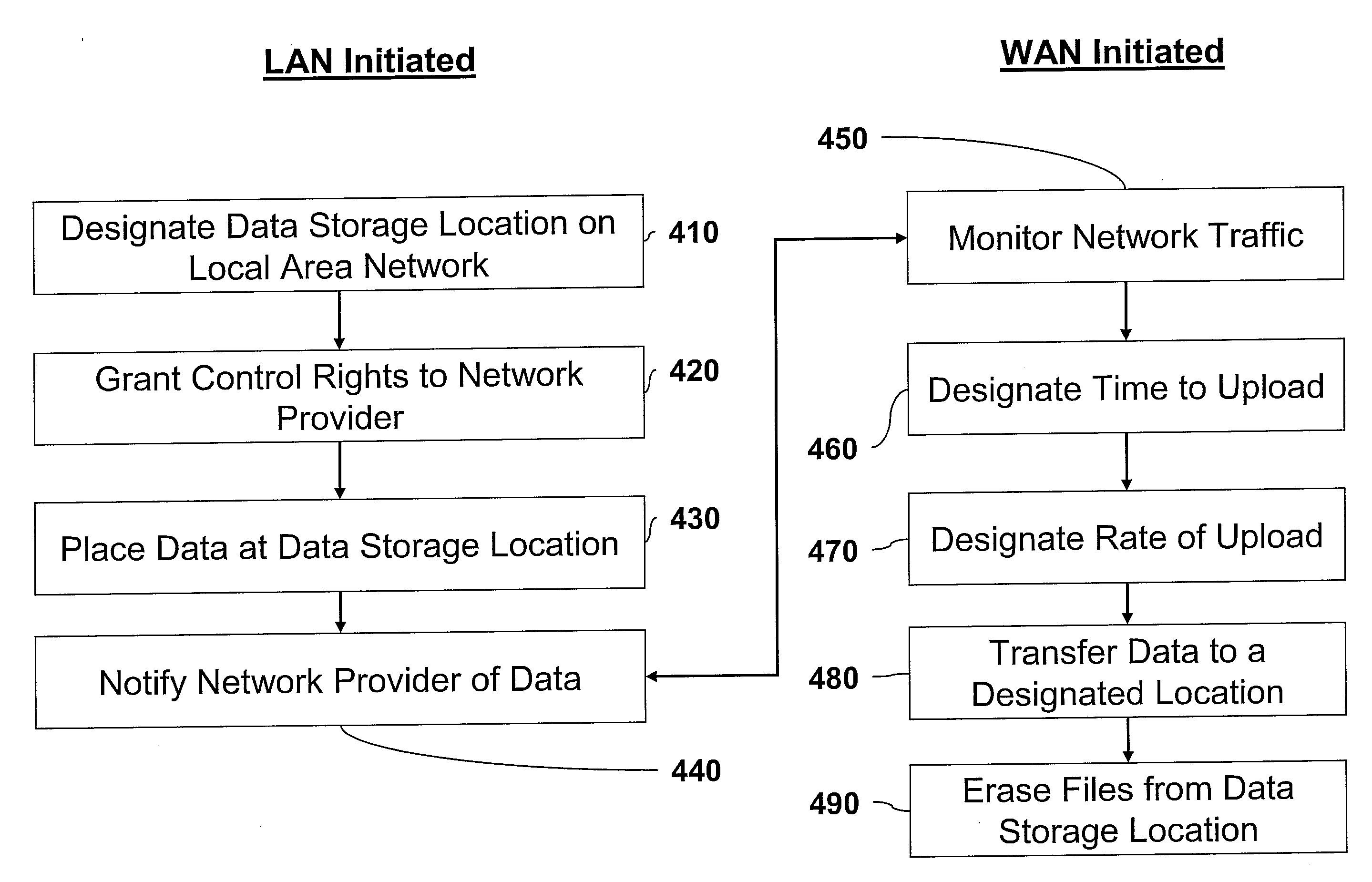 Provider-Controlled Local Network Storage and Method of Use