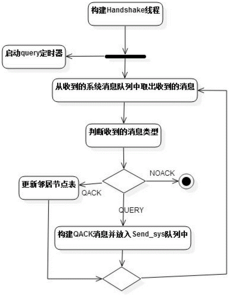 Networking and routing algorithm based on Bluetooth technology for mobile phone ad hoc communication network CellNet