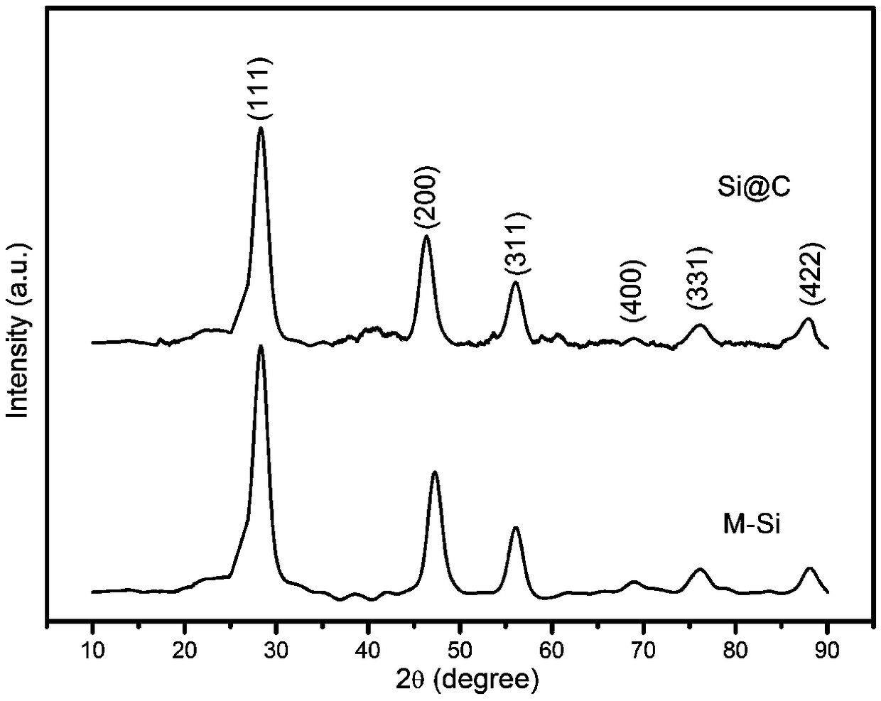 Silicon @ carbon composite material with egg yolk shell structure and preparation and application thereof