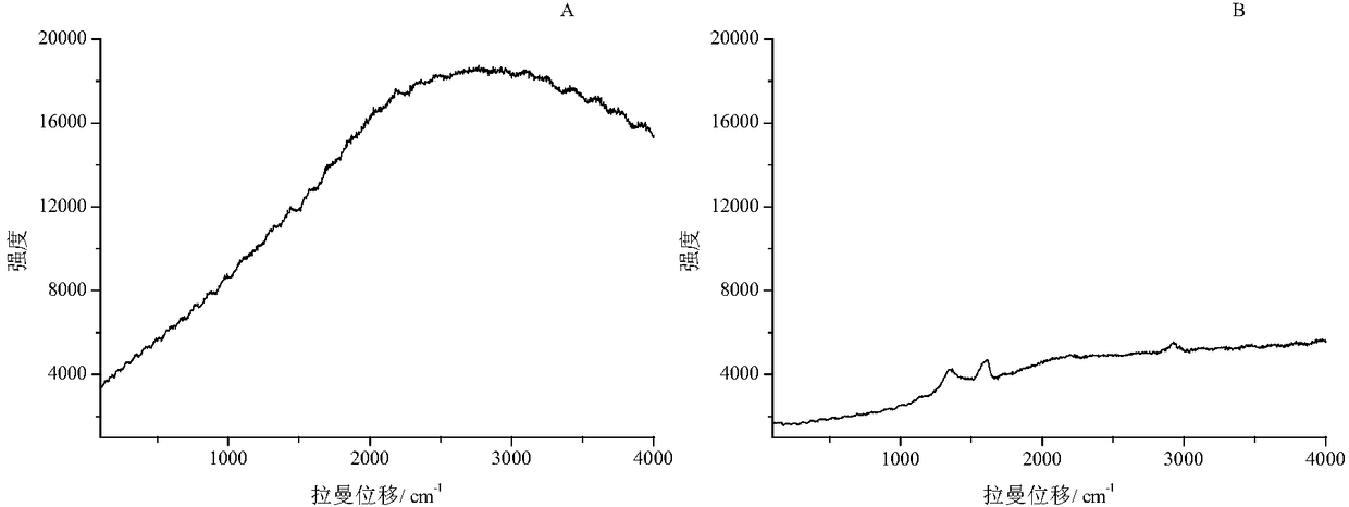 Method for quenching fluorescence by using nanometer silver sol in Raman spectroscopy