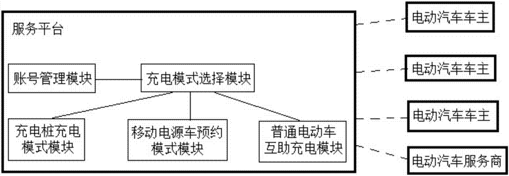 Internet-based mobile electric car charging service platform