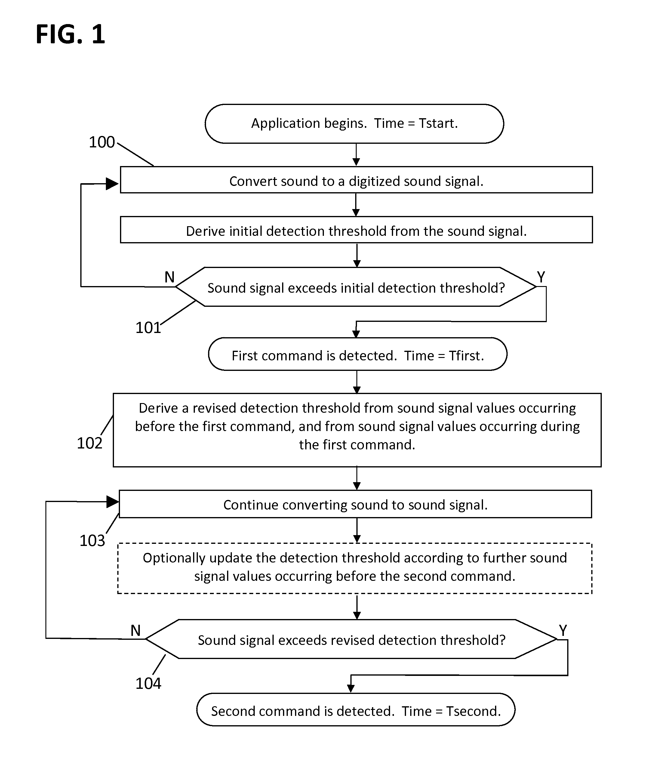 Automatic calibration of command-detection thresholds