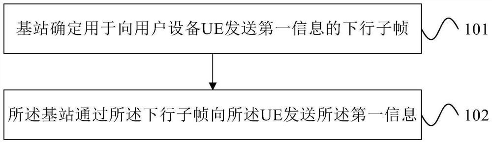 Information sending and receiving method and equipment