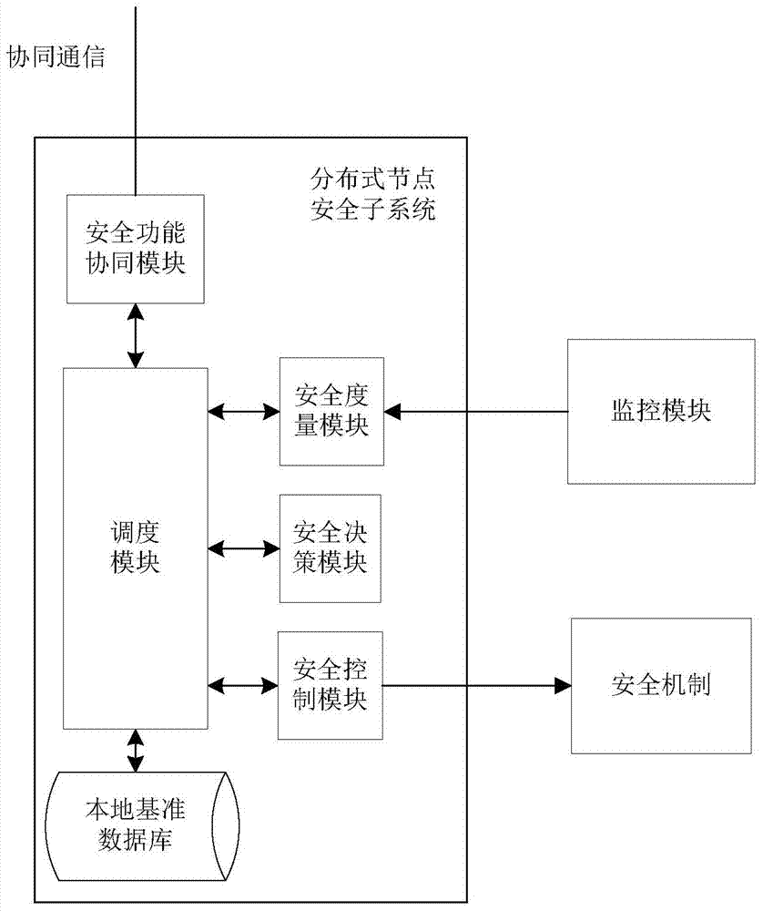 A security monitoring method in a distributed network environment