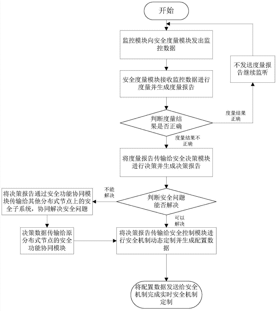 A security monitoring method in a distributed network environment