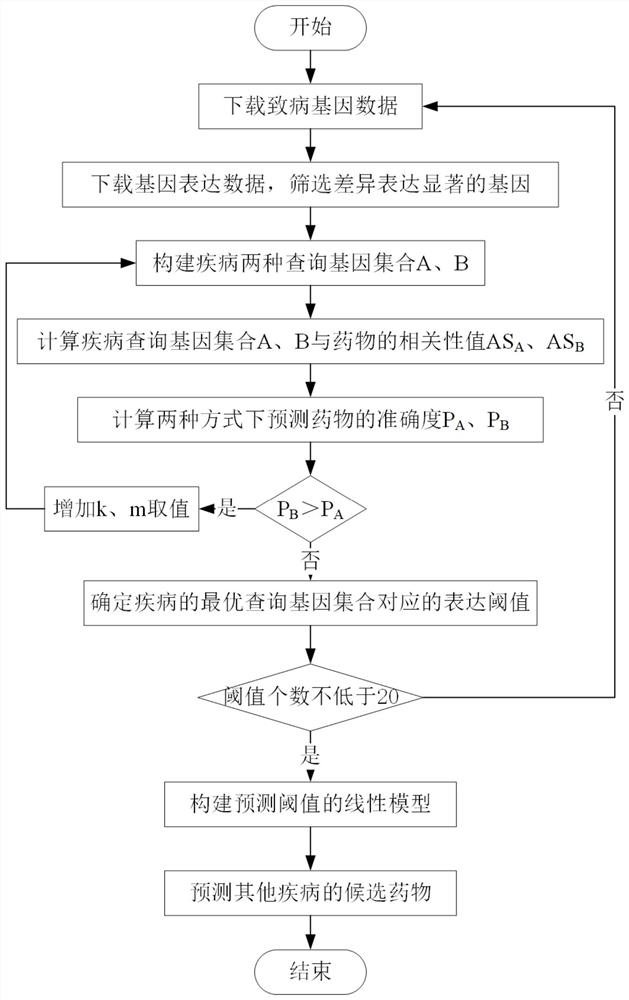 Drug relocation method based on differential expression data