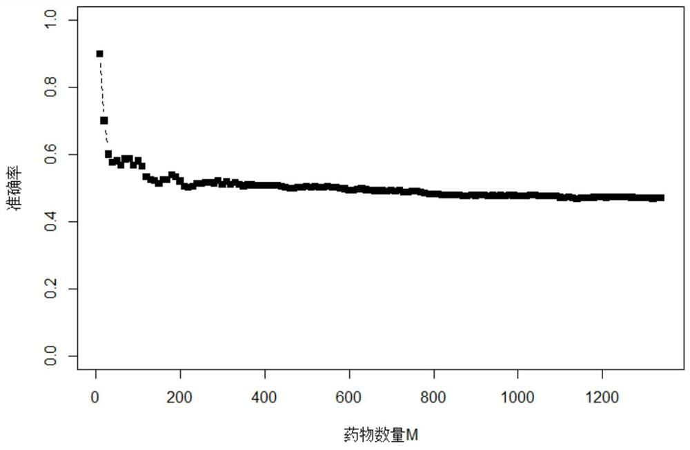 Drug relocation method based on differential expression data