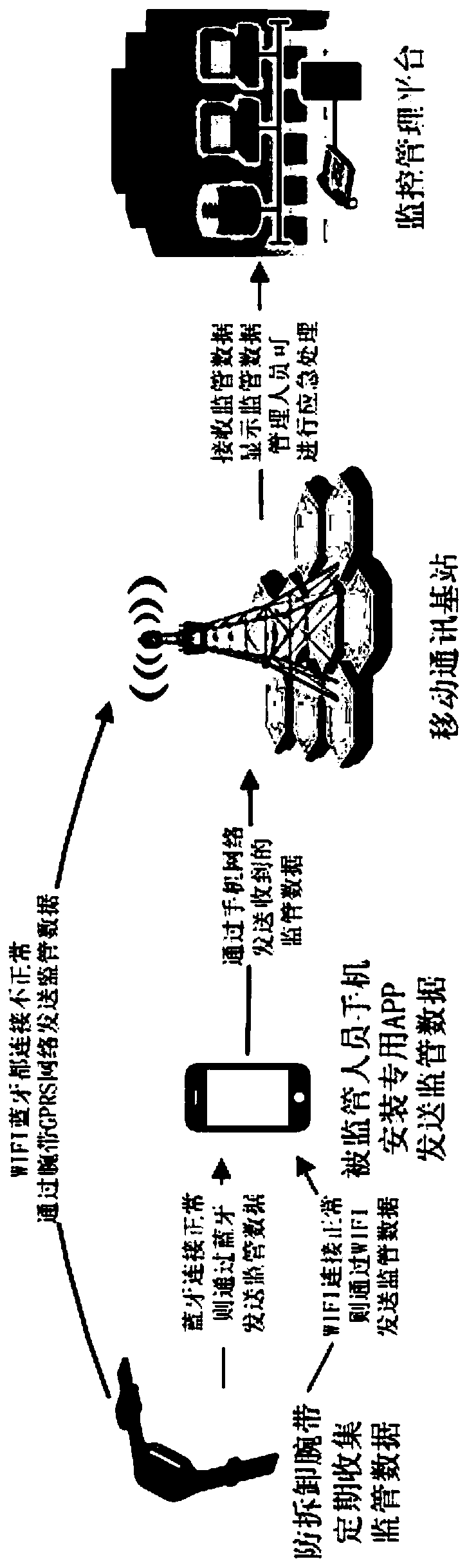 Personnel supervision system based on Internet of Things technology