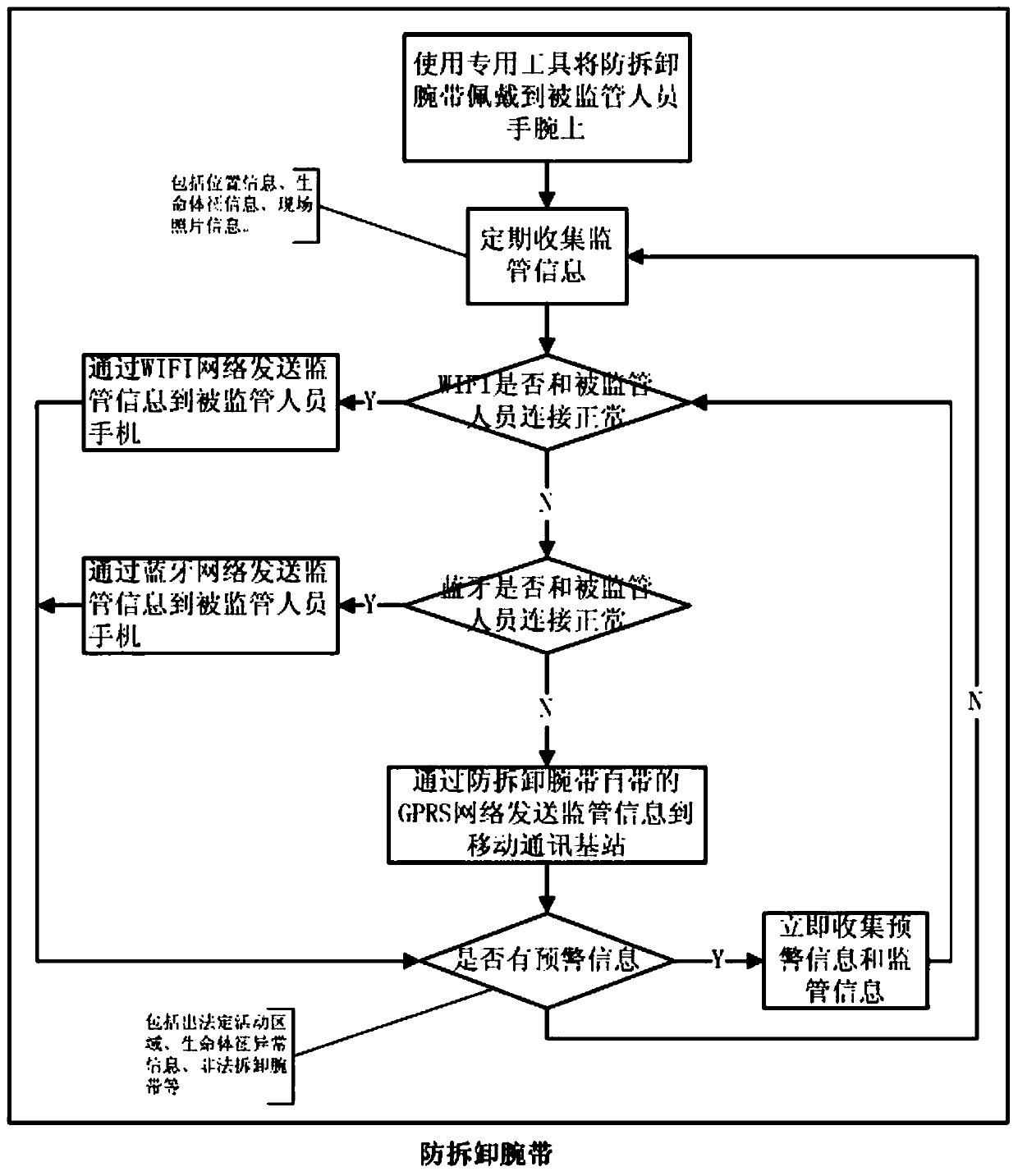 Personnel supervision system based on Internet of Things technology