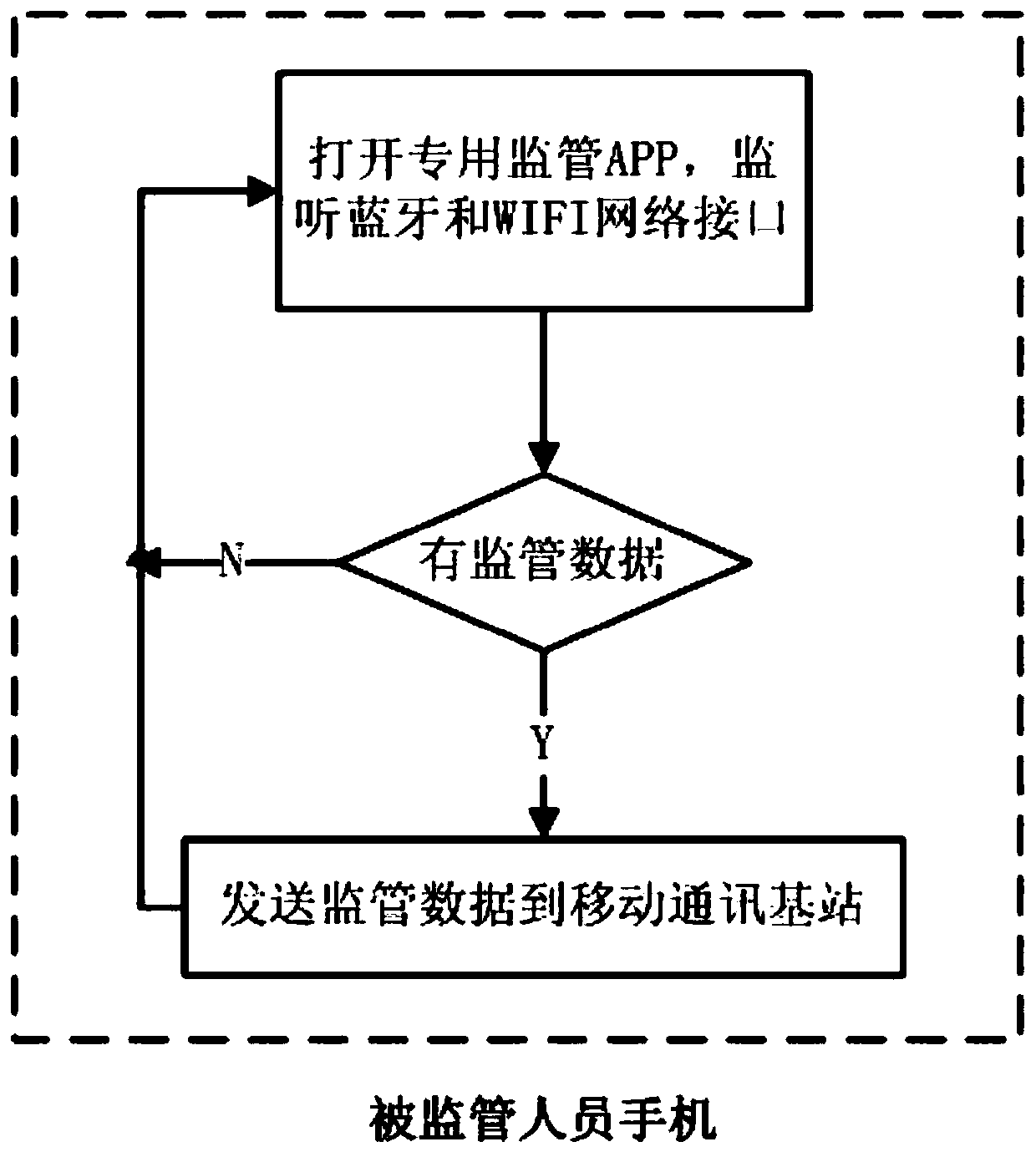 Personnel supervision system based on Internet of Things technology