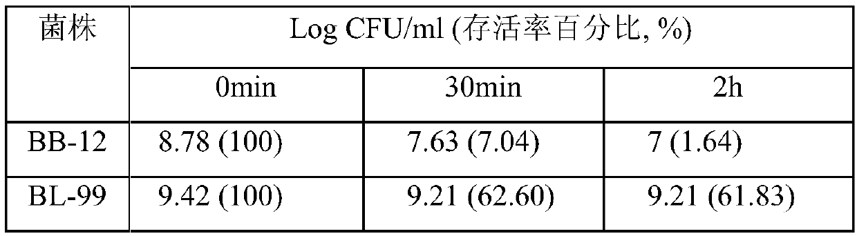 Bifidobacterium lactis bl-99 with function of enhancing immunity and application thereof