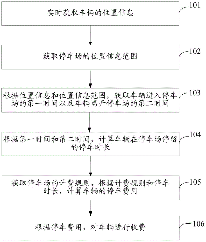 Method and device for fee charging at parking lot