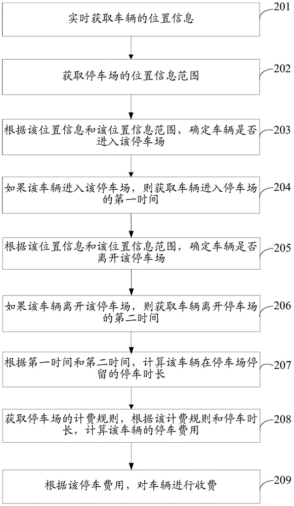 Method and device for fee charging at parking lot