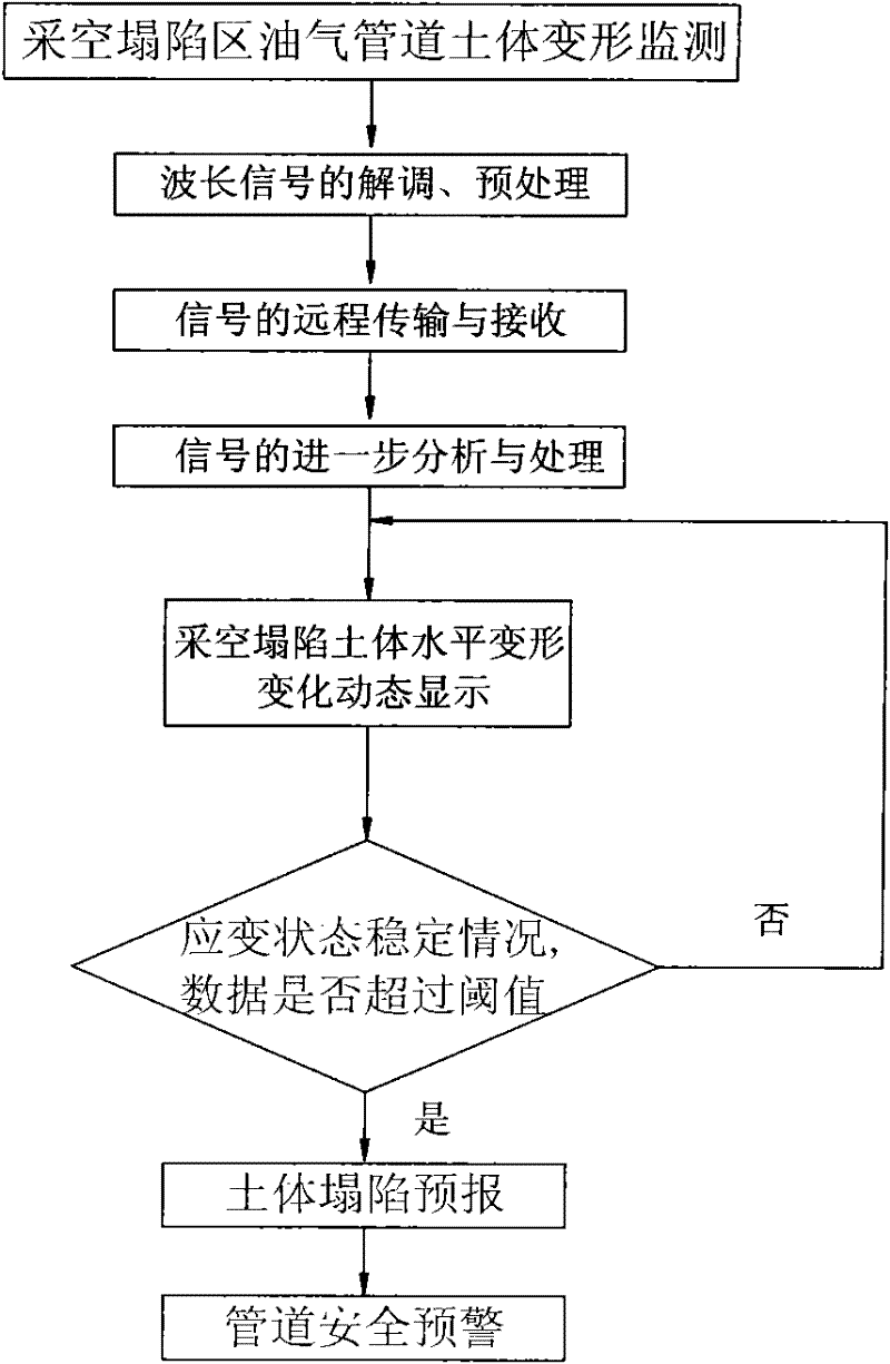 Mined-out subsidence area soil horizontal deformation monitoring method and system thereof