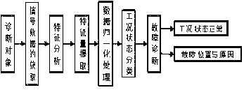 Diesel engine fault diagnosis method based on tensor Tucker decomposition fuzzy control