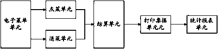 Cash registering and dish ordering system