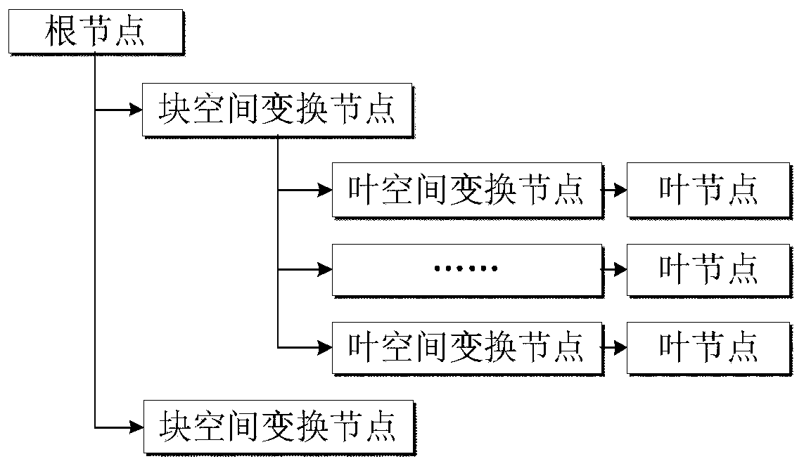 A visualization method of BIM model in 3D large scene