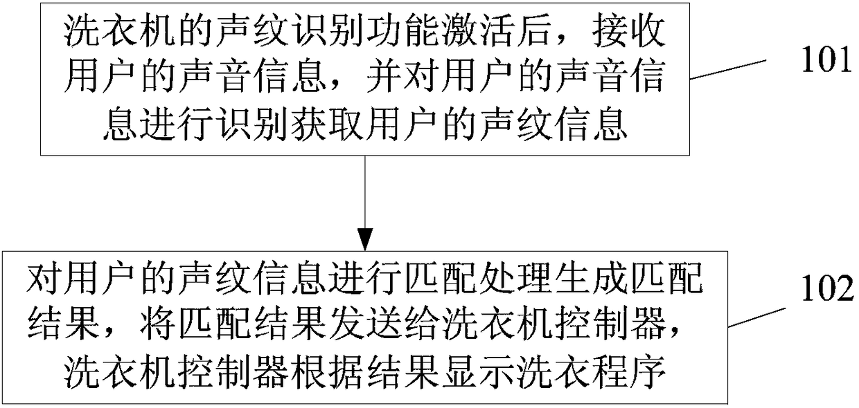 Washing machine display switching control method and washing machine