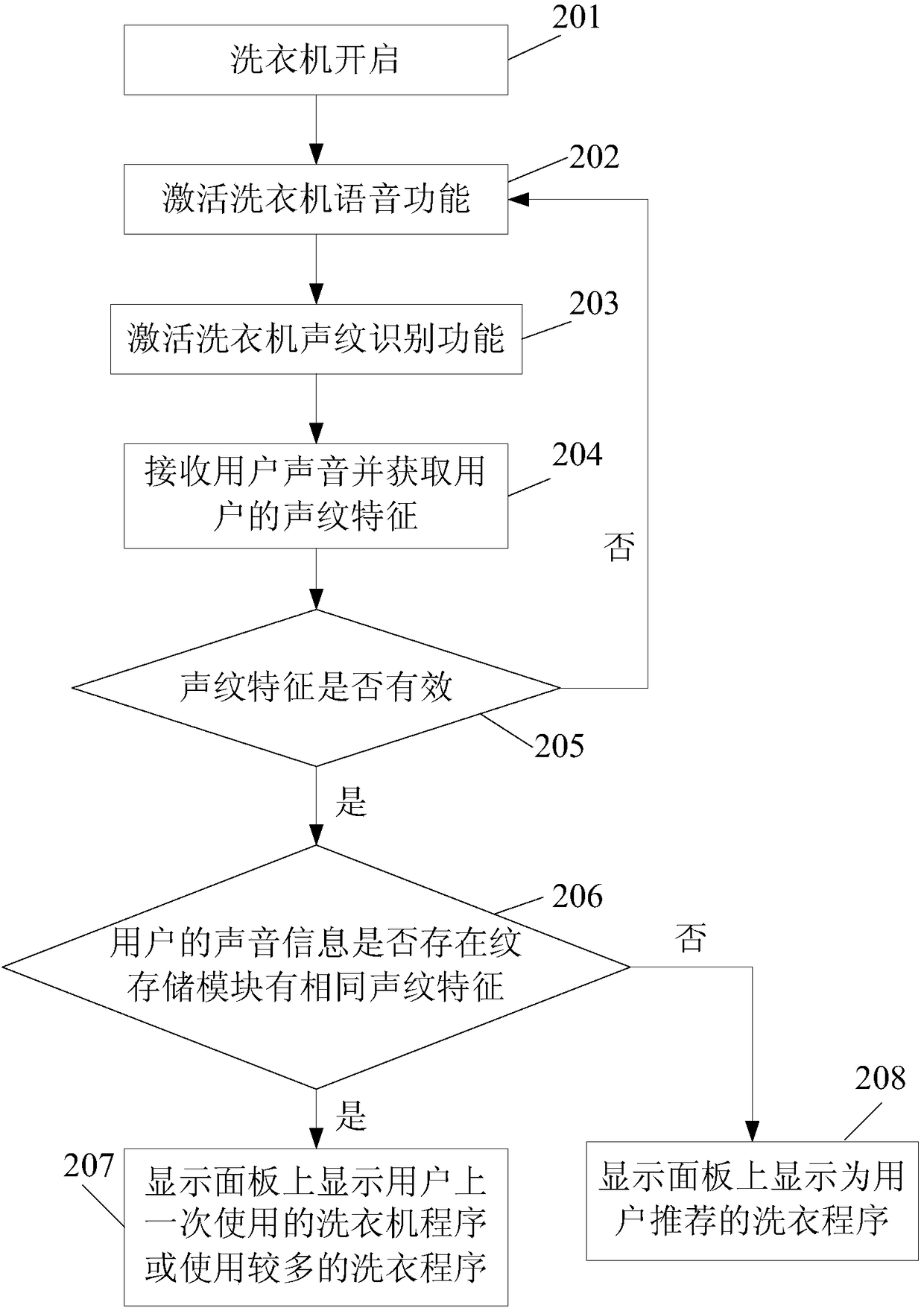 Washing machine display switching control method and washing machine