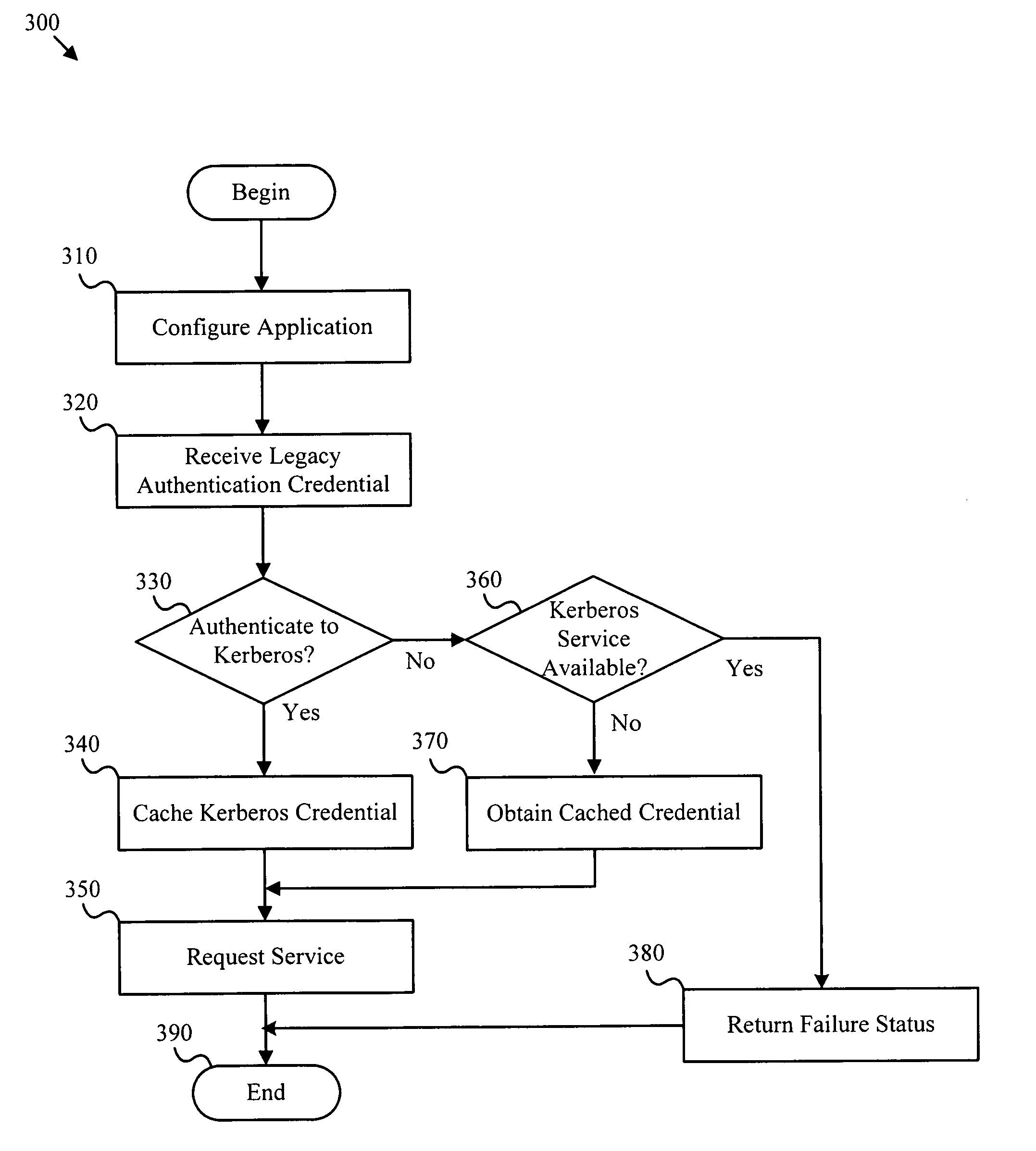 Apparatus system and method to provide authentication services to legacy applications