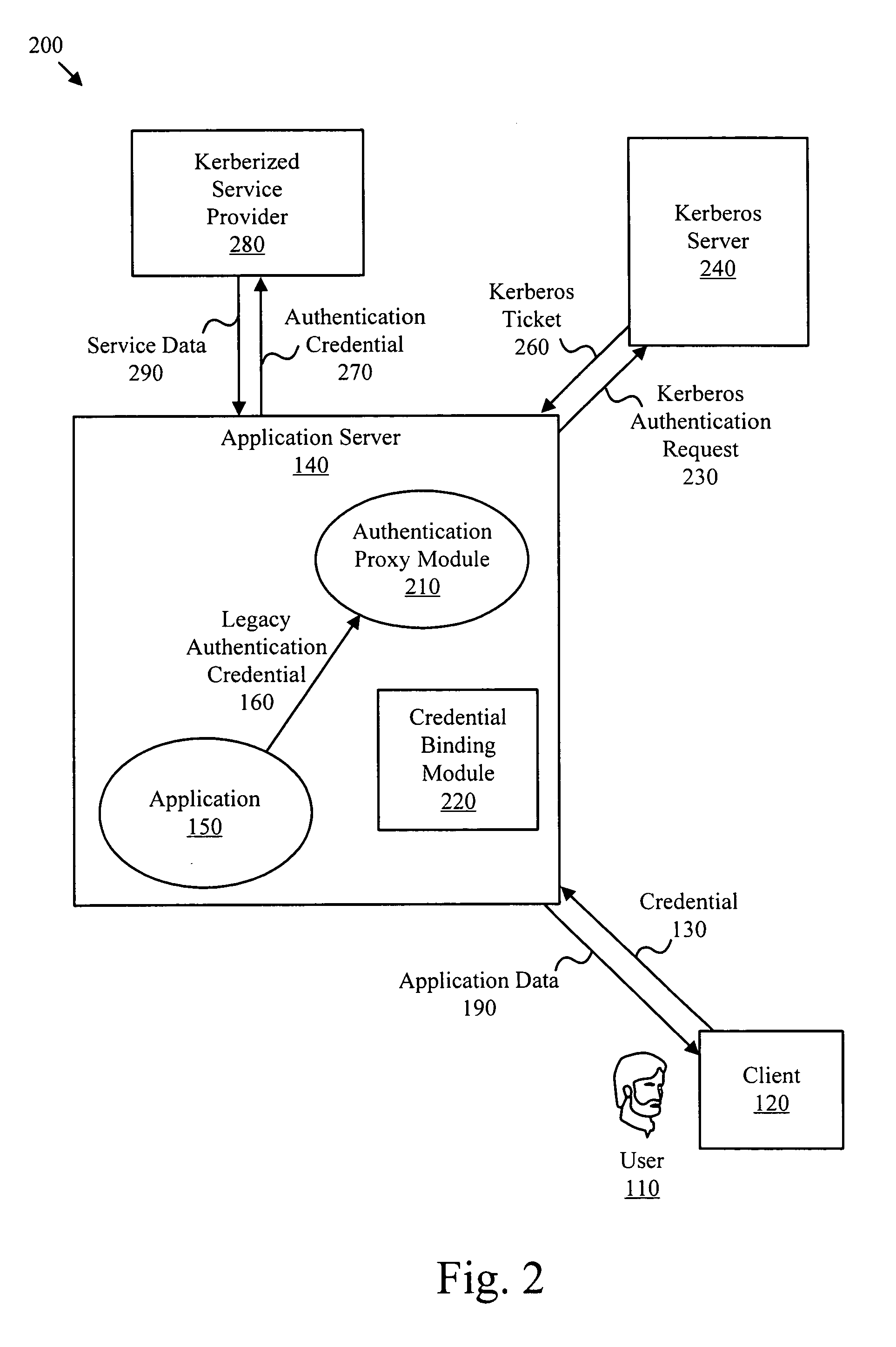 Apparatus system and method to provide authentication services to legacy applications