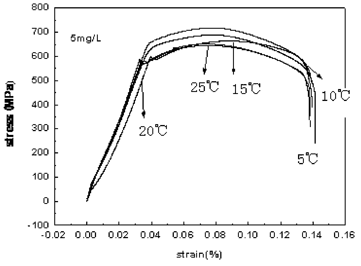 Corrosion test device for simulating environment alternation