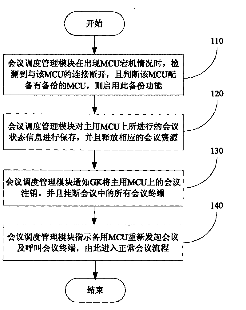 Method for realizing conference backup function of multi-point control unit and system thereof