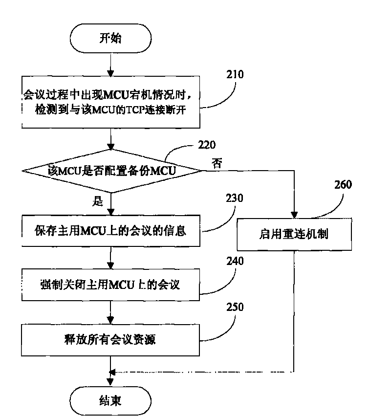 Method for realizing conference backup function of multi-point control unit and system thereof