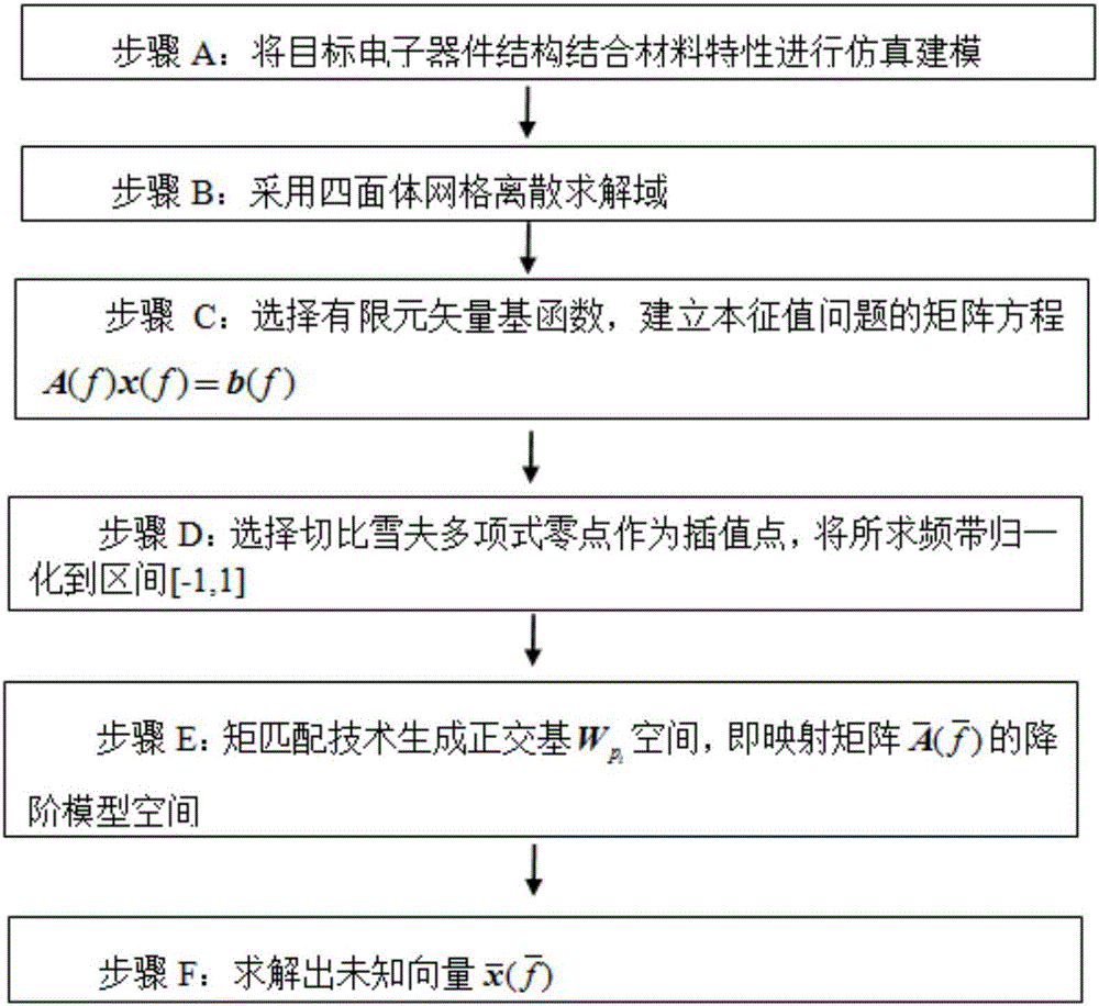 Numerical method for order reduction of three-dimensional microwave tube input/output window model based on function approximation adaptive error analysis