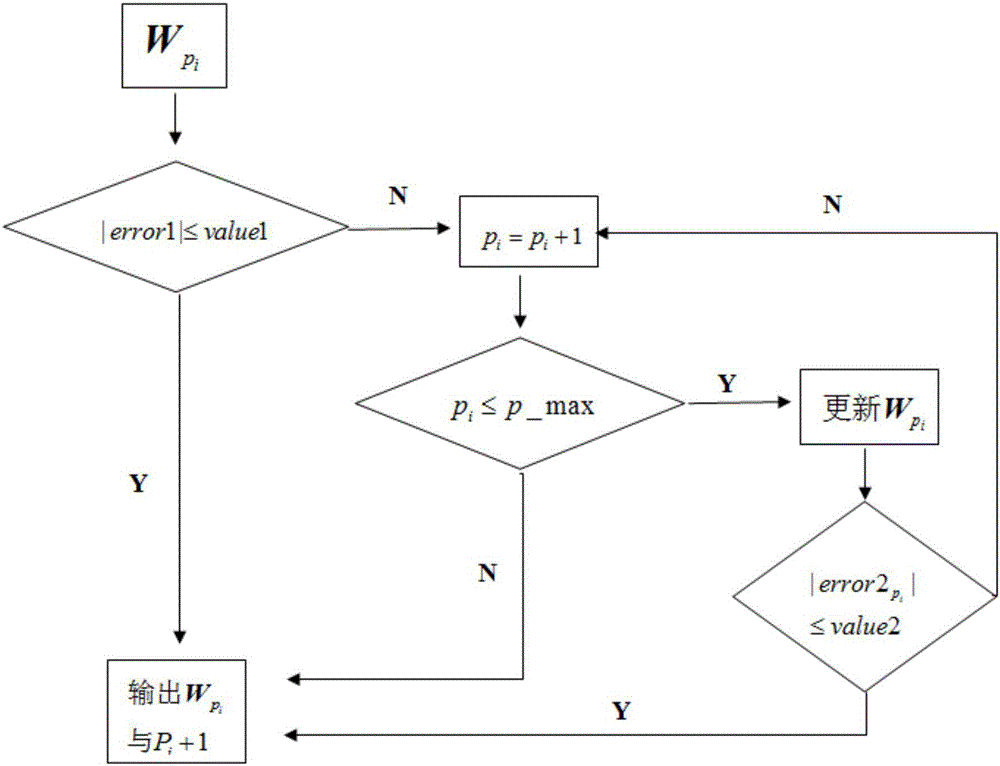 Numerical method for order reduction of three-dimensional microwave tube input/output window model based on function approximation adaptive error analysis