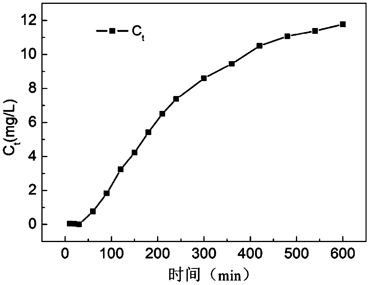 Method for dynamically adsorbing heavy metals in solution and application thereof