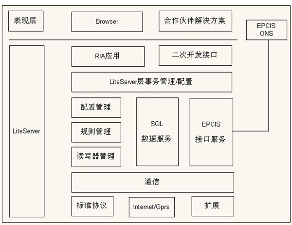 UHF(ultra-high frequency) electronic label read/write device based on BLS architecture