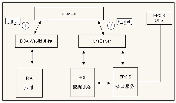 UHF(ultra-high frequency) electronic label read/write device based on BLS architecture