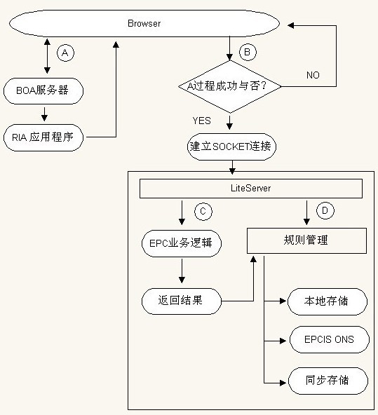 UHF(ultra-high frequency) electronic label read/write device based on BLS architecture