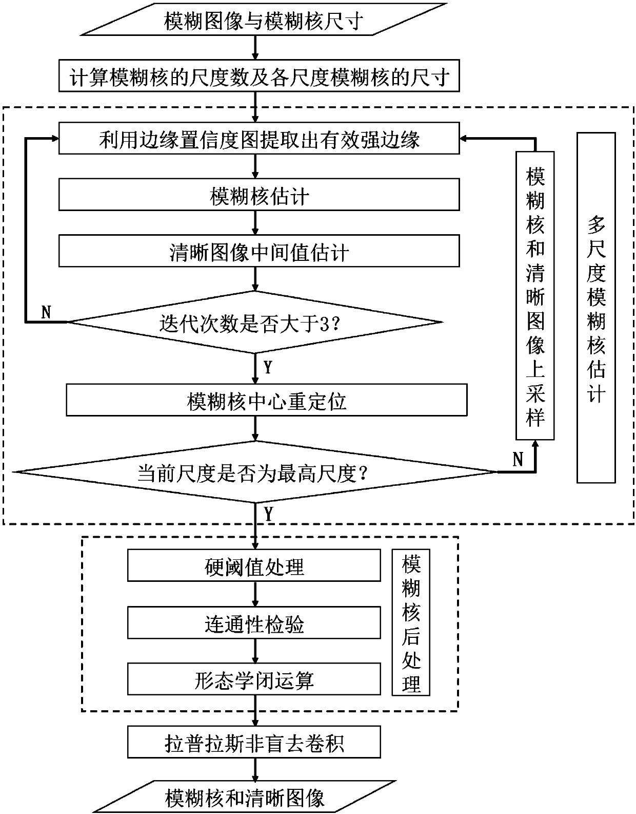 Fuzzy kernel refining-based blind simple image motion blurring removal method