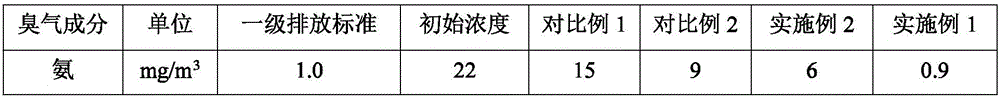 Biological deodorization composition for odor removal, method for preparing filler by biological deodorization composition and application of biological deodorization composition