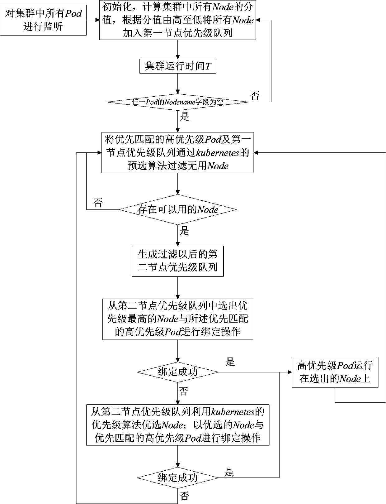 Resource scheduling method based on kubernetes