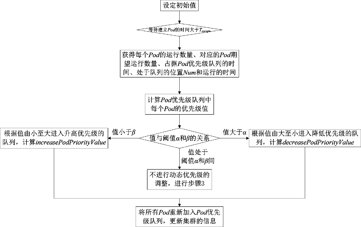 Resource scheduling method based on kubernetes