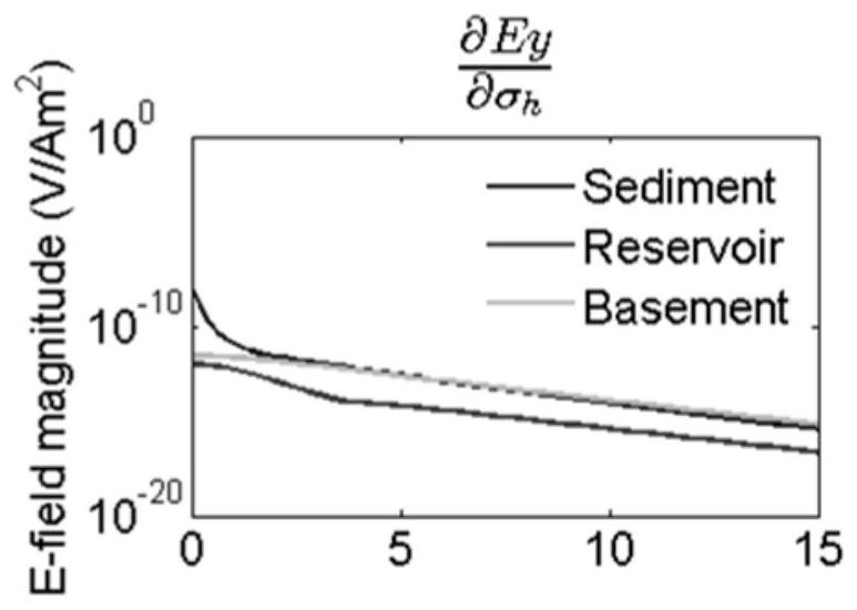 Layered medium resistivity anisotropy ocean controllable source electromagnetic rapid inversion method